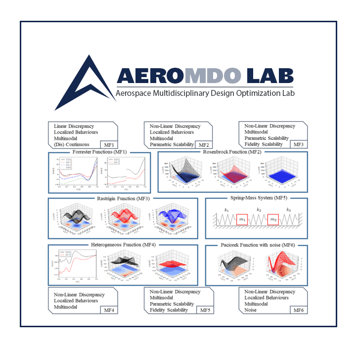 PDF) Low-Reynolds-number airfoil design optimization using deep